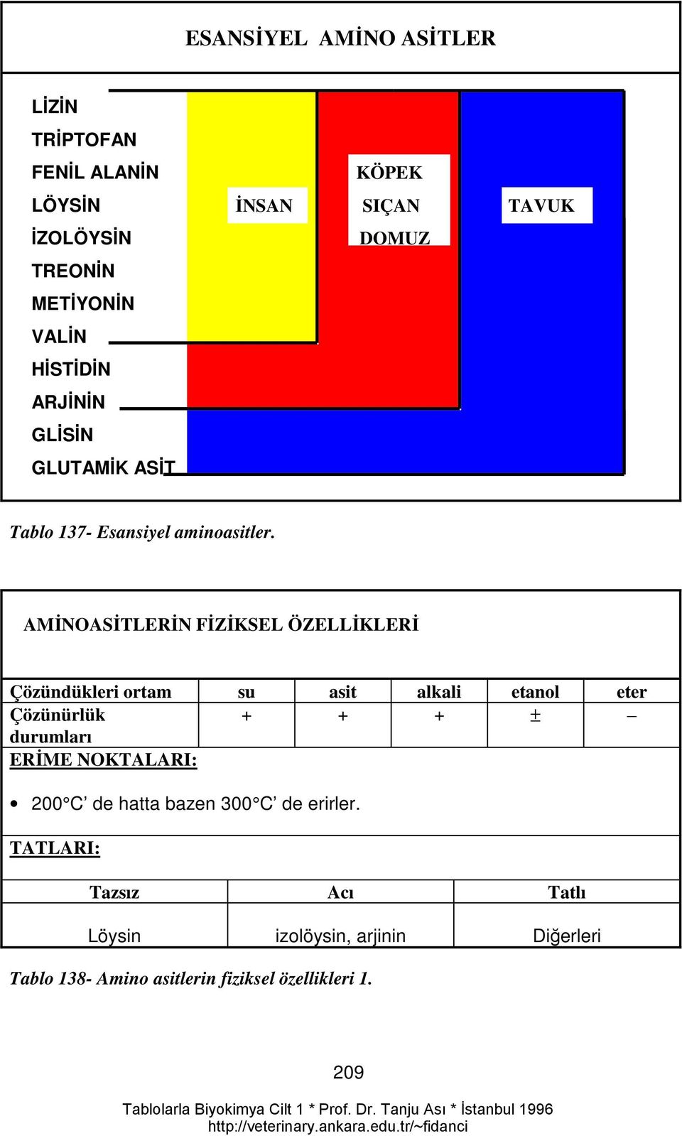 AMİNOASİTLERİN FİZİKSEL ÖZELLİKLERİ Çözündükleri ortam su asit alkali etanol eter Çözünürlük + + + ± durumları ERİME