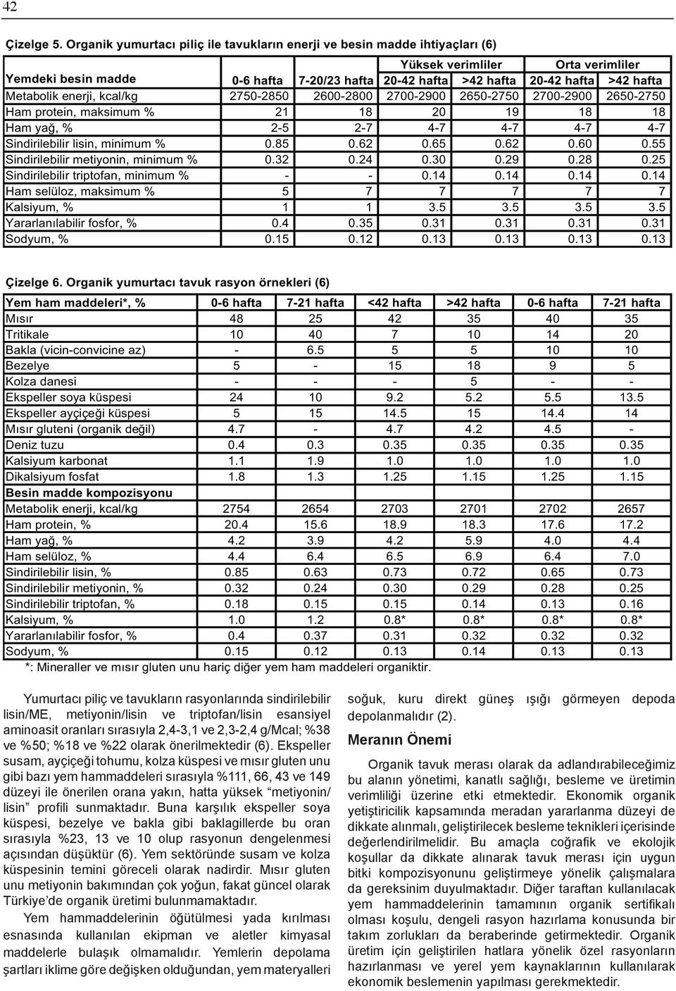 enerji, kcal/kg 2750-2850 2600-2800 2700-2900 2650-2750 2700-2900 2650-2750 Ham, maksimum % 21 18 20 19 18 18 Ham ya, % 2-5 2-7 4-7 4-7 4-7 4-7 Sindirilebilir lisin, minimum % 0.85 0.62 0.65 0.62 0.60 0.