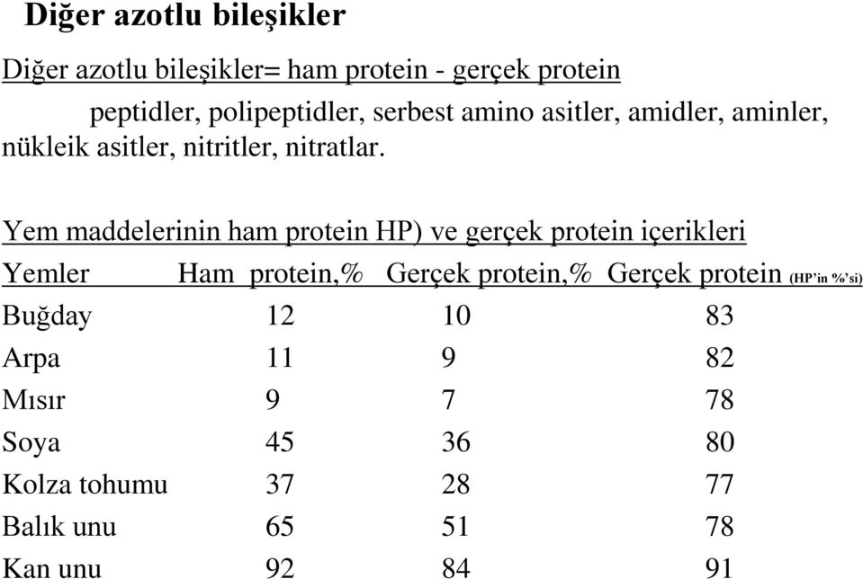 Yem maddelerinin ham protein HP) ve gerçek protein içerikleri Yemler Ham protein,% Gerçek protein,% Gerçek