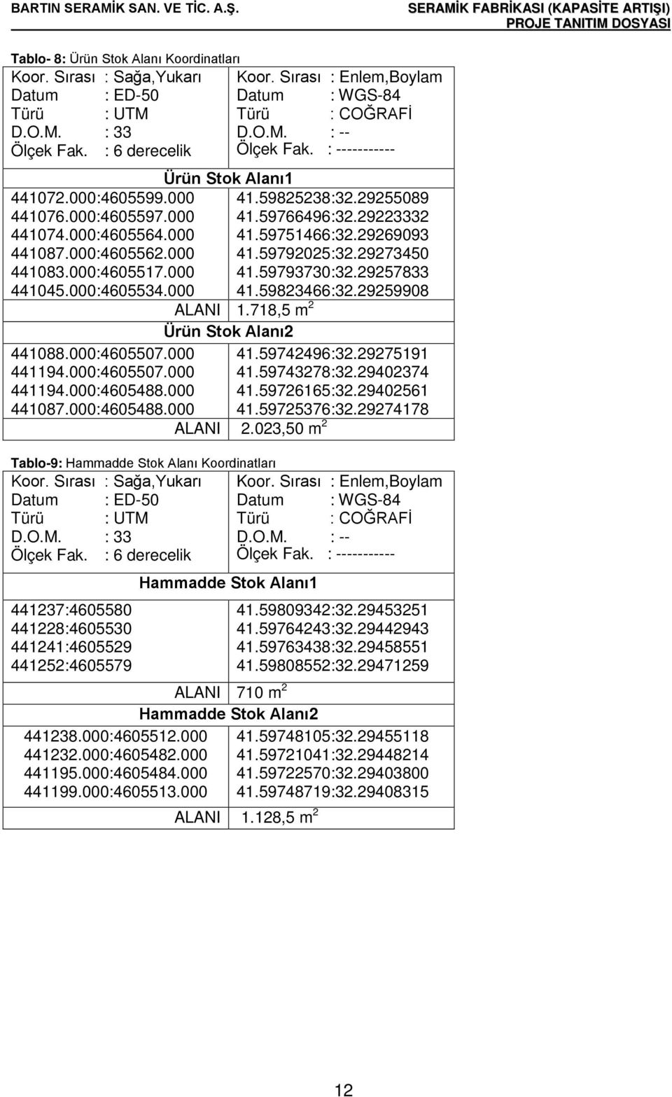 Sırası : Enlem,Boylam Datum : WGS-84 Türü : COĞRAFİ D.O.M. : -- Ölçek Fak. : ----------- 41.59825238:32.29255089 41.59766496:32.29223332 41.59751466:32.29269093 41.59792025:32.29273450 41.59793730:32.