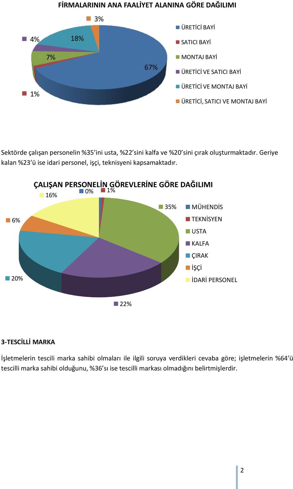 Geriye kalan %23 ü ise idari personel, işçi, teknisyeni kapsamaktadır.