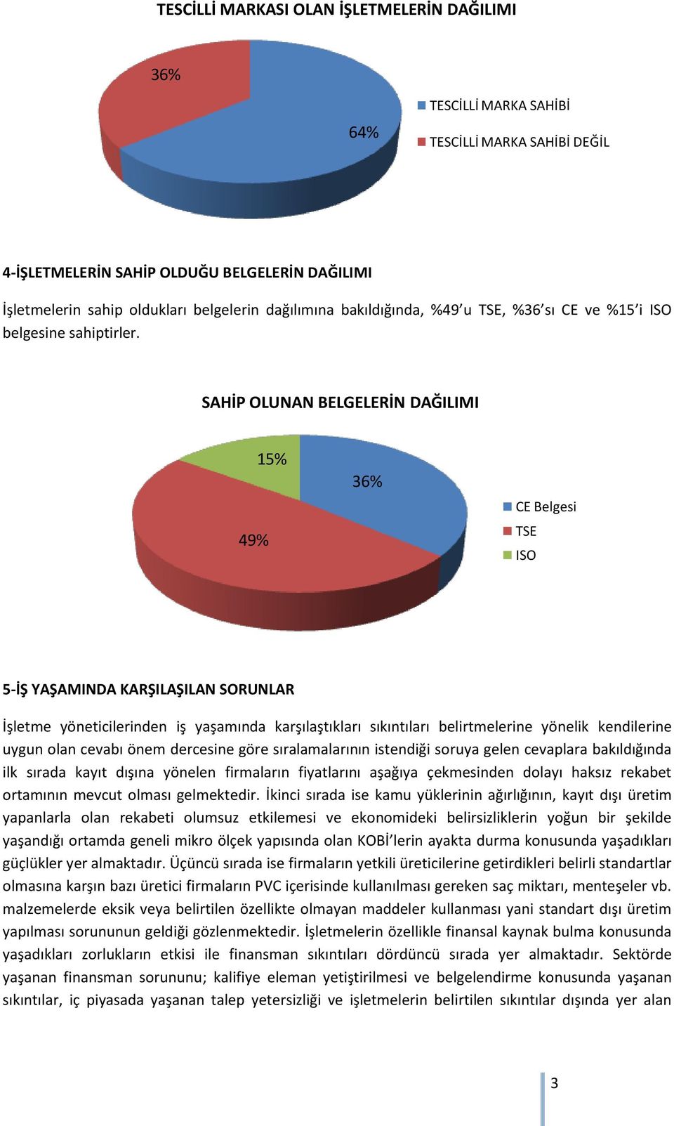 SAHİP OLUNAN BELGELERİN DAĞILIMI 49% 15% 36% CE Belgesi TSE ISO 5-İŞ YAŞAMINDA KARŞILAŞILAN SORUNLAR İşletme yöneticilerinden iş yaşamında karşılaştıkları sıkıntıları belirtmelerine yönelik