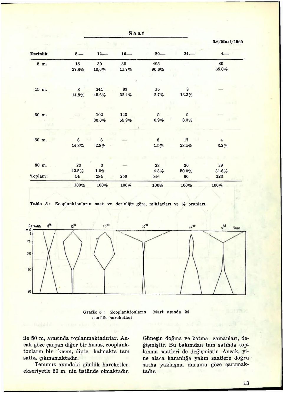 8% Toplam: 54 284 256 546 60 123 100% 100% 100% 100% 100% 100% Tablo 5 : Zooplanktonların saat ve derinliğe göre, miktarları ve % oranları.
