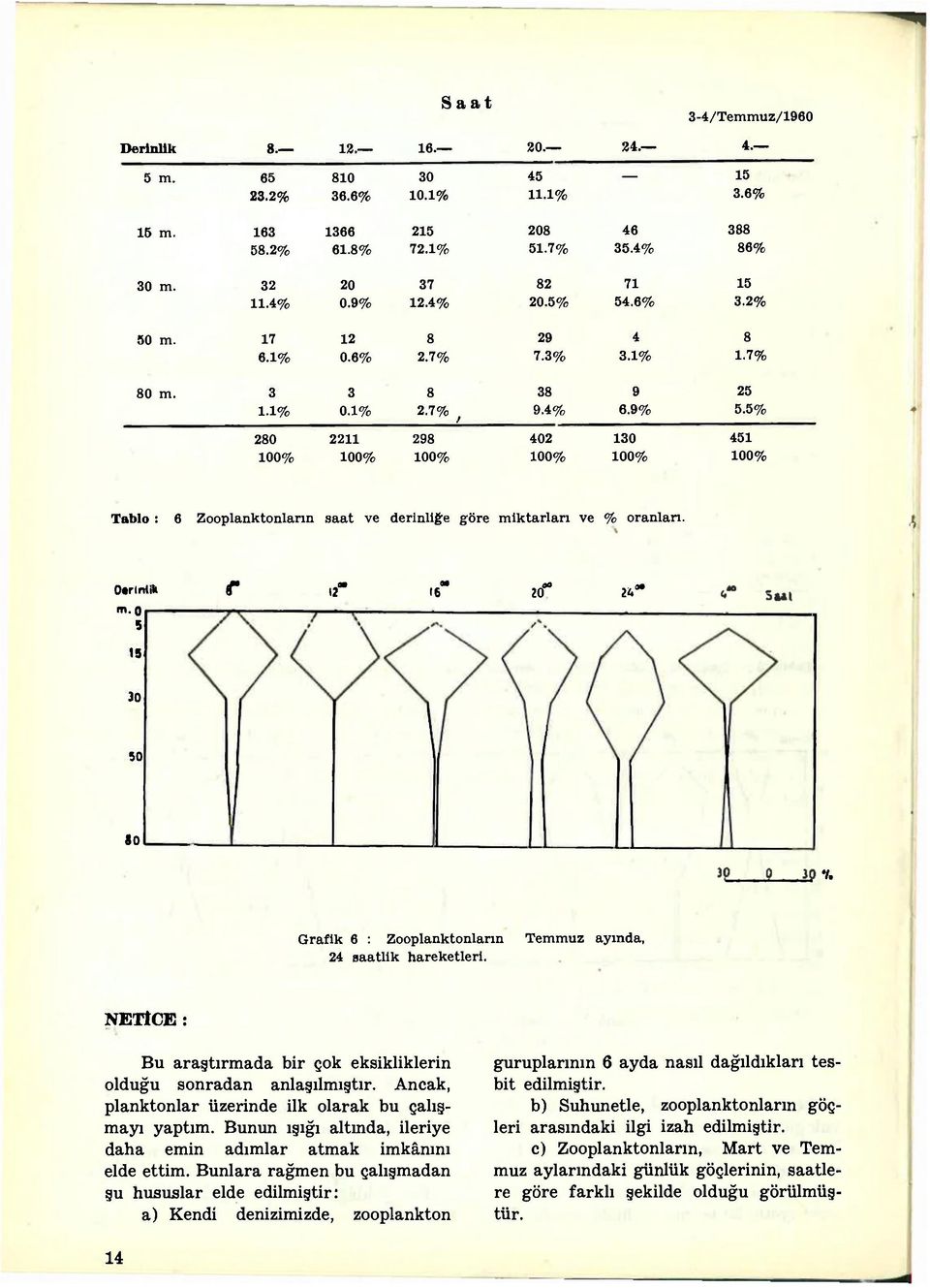 280 2211 298 402 130 451 100% 100% 100% 100% 100% 100% Tablo : 6 Zooplanktonların saat ve derinliğe göre miktarları ve % oranlan. 0«rlnt» f 12" I6-20* ÎU m m. o 5 IS 30 50 «0 1.
