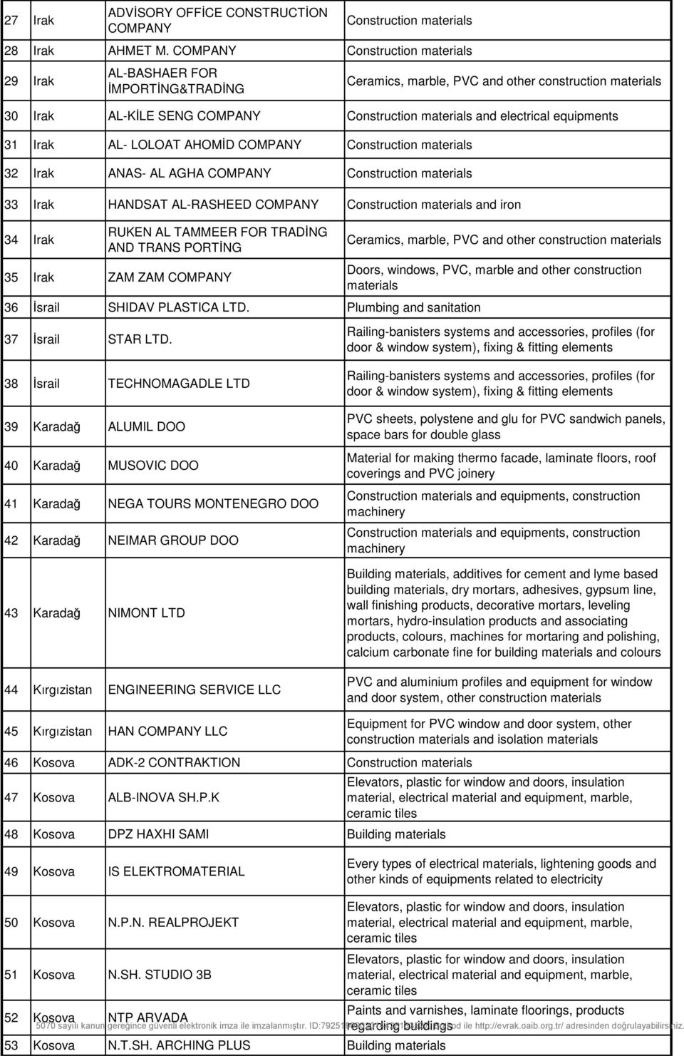 equipments 31 Irak AL- LOLOAT AHOMİD COMPANY Construction materials 32 Irak ANAS- AL AGHA COMPANY Construction materials 33 Irak HANDSAT AL-RASHEED COMPANY Construction materials and iron 34 Irak