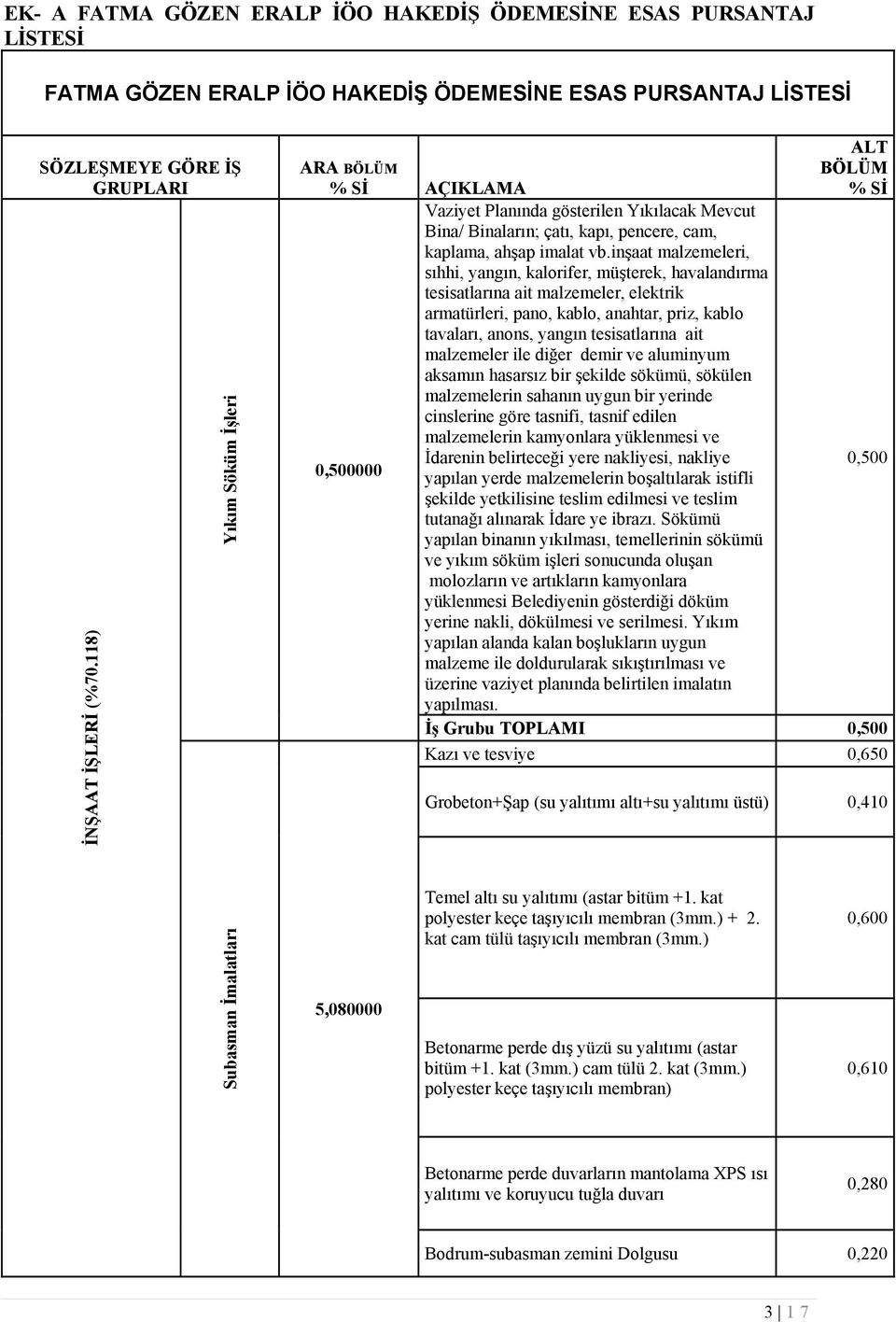 inşaat malzemeleri, sıhhi, yangın, kalorifer, müşterek, havalandırma tesisatlarına ait malzemeler, elektrik armatürleri, pano, kablo, anahtar, priz, kablo tavaları, anons, yangın tesisatlarına ait