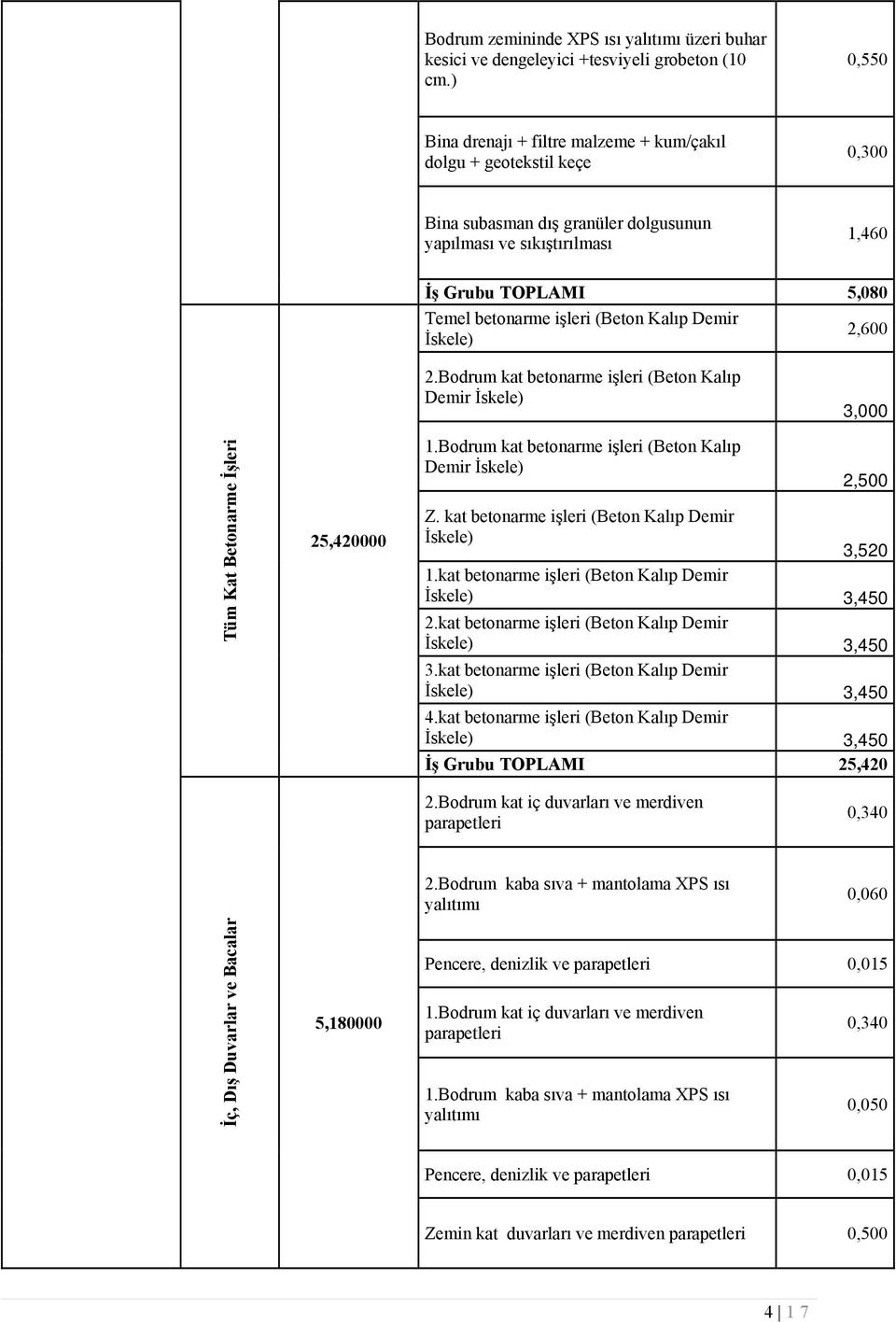 (Beton Kalıp Demir İskele) 2,600 2.Bodrum kat betonarme işleri (Beton Kalıp Demir İskele) 3,000 Tüm Kat Betonarme İşleri 25,420000 1.Bodrum kat betonarme işleri (Beton Kalıp Demir İskele) 2,500 Z.