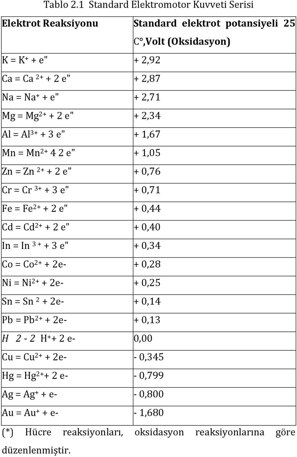 + + e" + 2,71 Mg = Mg 2+ + 2 e" + 2,34 Al = Al 3+ + 3 e" + 1,67 Mn = Mn 2+ 4 2 e" + 1,05 Zn = Zn 2+ + 2 e" + 0,76 Cr = Cr 3+ + 3 e" + 0,71 Fe = Fe 2+ + 2 e" + 0,44 Cd =