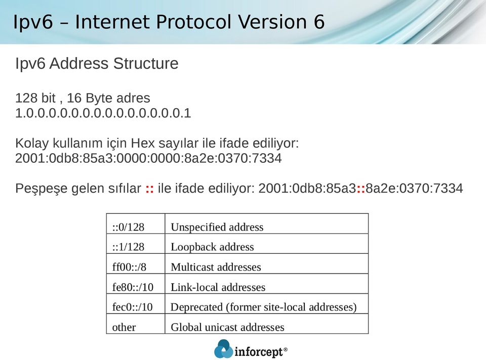 ile ifade ediliyor: 2001:0db8:85a3:0000:0000:8a2e:0370:7334