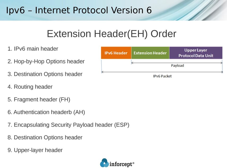 Routing header 5. Fragment header (FH) 6.