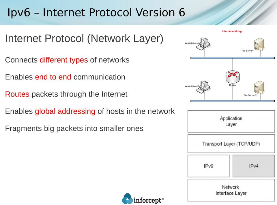 packets through the Internet Enables global addressing of