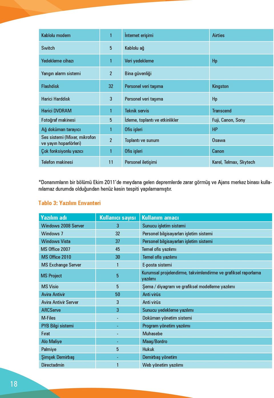 ve yayın hoparlörleri) 2 Toplantı ve sunum Osawa Çok fonksiyonlu yazıcı 1 Ofis işleri Canon Telefon makinesi 11 Personel iletişimi Karel, Telmax, Skytech *Donanımların bir bölümü Ekim 2011 de meydana