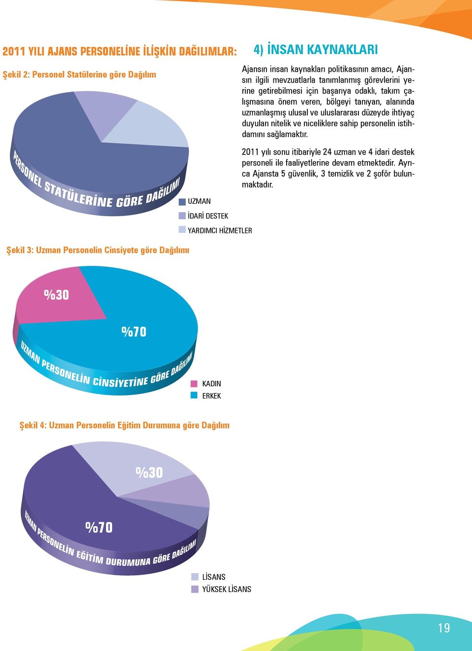 personelin istihdamını sağlamaktır. 2011 yılı sonu itibariyle 24 uzman ve 4 idari destek personeli ile faaliyetlerine devam etmektedir. Ayrıca Ajansta 5 güvenlik, 3 temizlik ve 2 şoför bulunmaktadır.