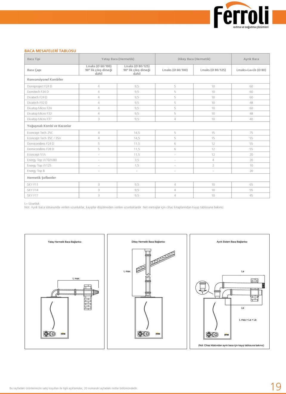 F24 4 9,5 5 10 60 Divatop Micro F32 4 9,5 5 10 48 Divatop Micro F37 3 9,5 4 10 40 Yoğuşmalı Kombi ve Kazanlar Econcept Tech 25C 4 14,5 5 15 75 Econcept Tech 35C / 35A 4 14,5 5 15 55 Domicondens F24 D