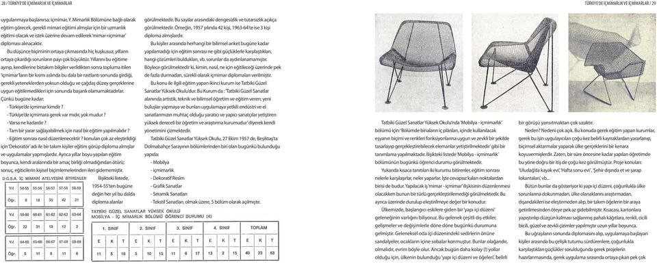 Örneğin, 1957 yılında 42 kişi, 1963-64 te ise 3 kişi eğitimi olacak ve istek üzerine devam edilerek mimar+içmimar diploma almışlardır. diploması alınacaktır.
