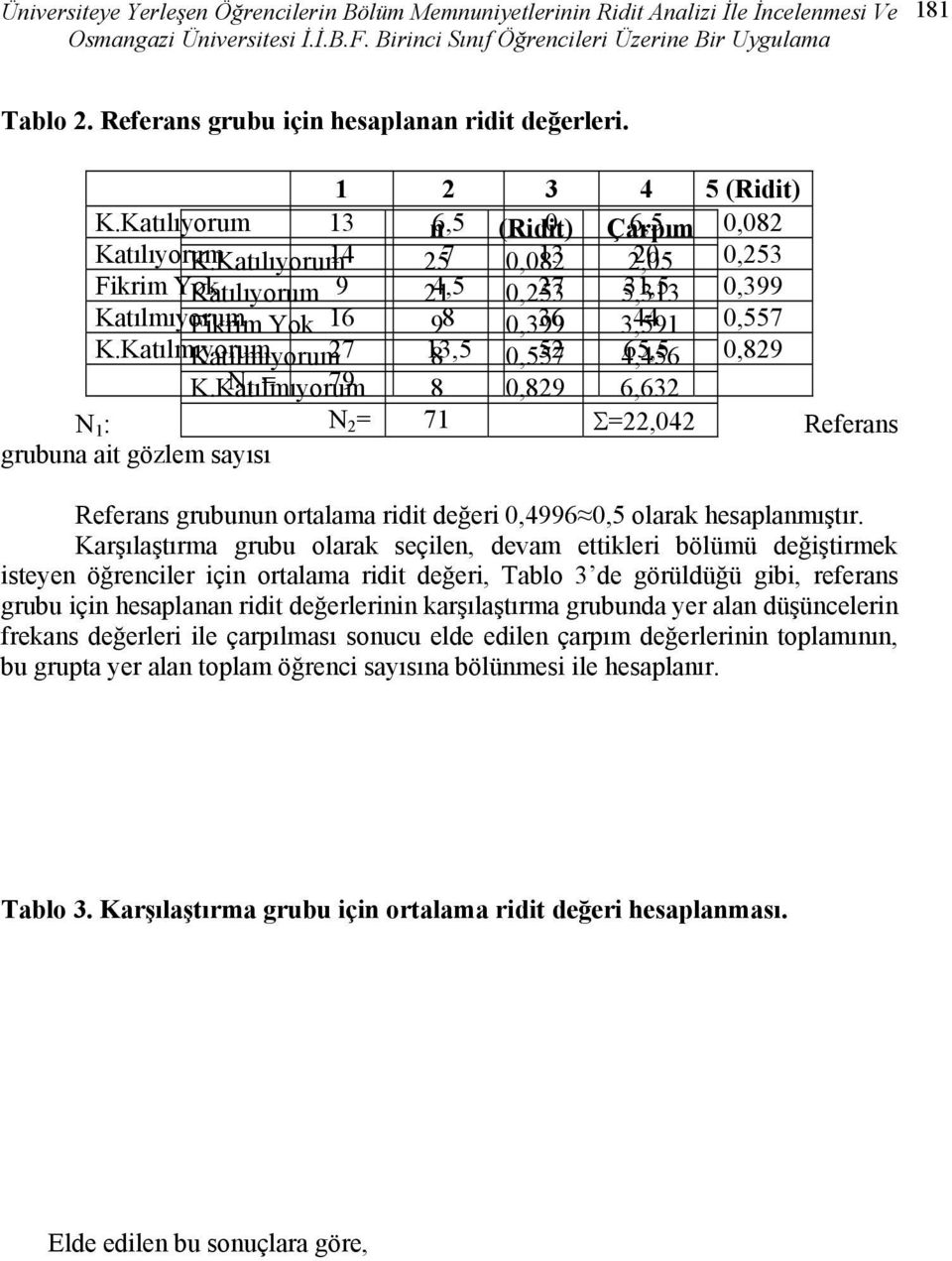 Katılıyorum 14 257 0,082 13 2,05 20 0,253 Fikrim Yok Katılıyorum 9 21 4,5 0,253 27 5,313 31,5 0,399 Katılmıyorum Fikrim Yok 16 98 0,399 36 3,591 44 0,557 K.