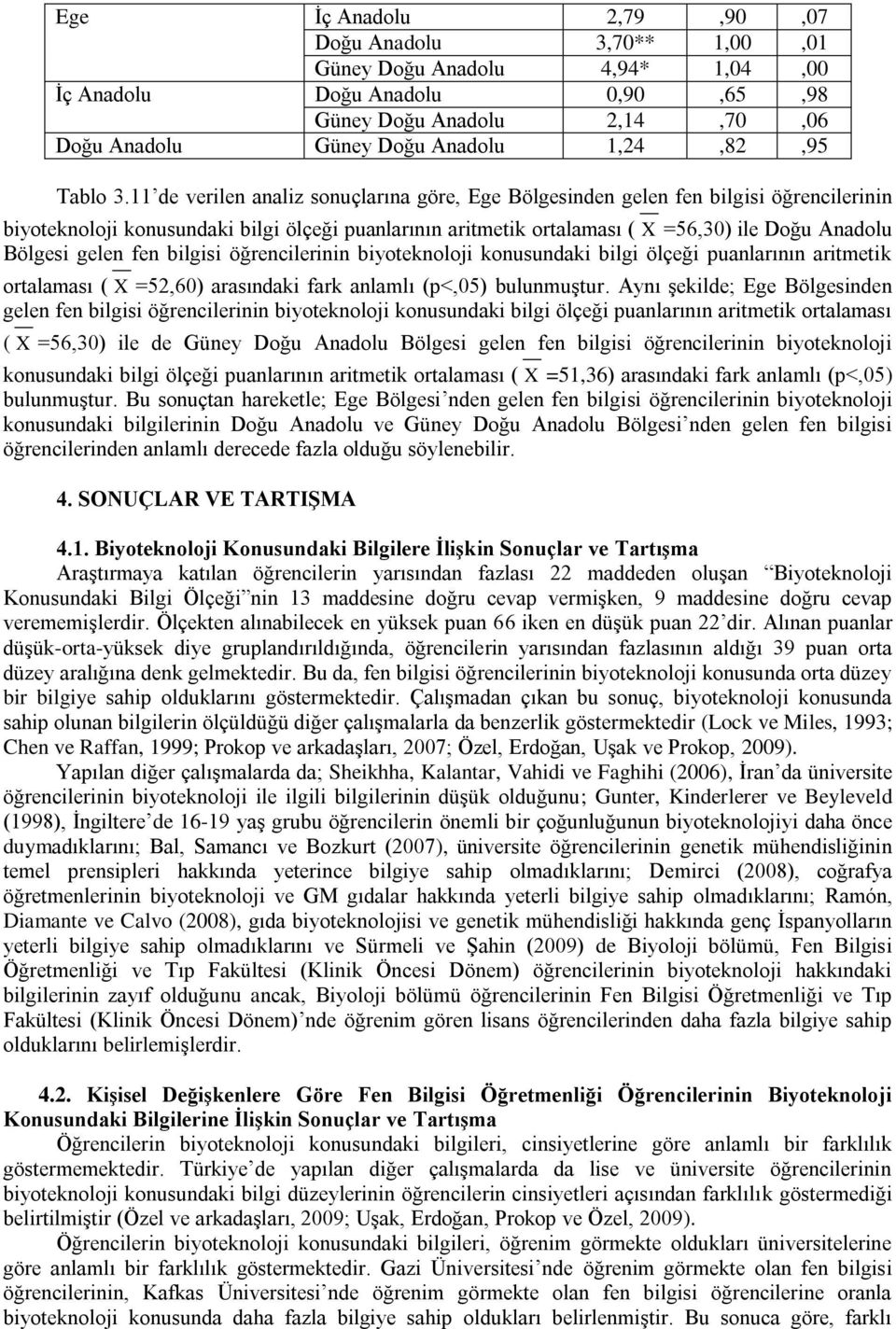 11 de verilen analiz sonuçlarına göre, Ege Bölgesinden gelen fen bilgisi öğrencilerinin biyoteknoloji konusundaki bilgi ölçeği puanlarının aritmetik ortalaması ( X =56,30) ile Doğu Anadolu Bölgesi