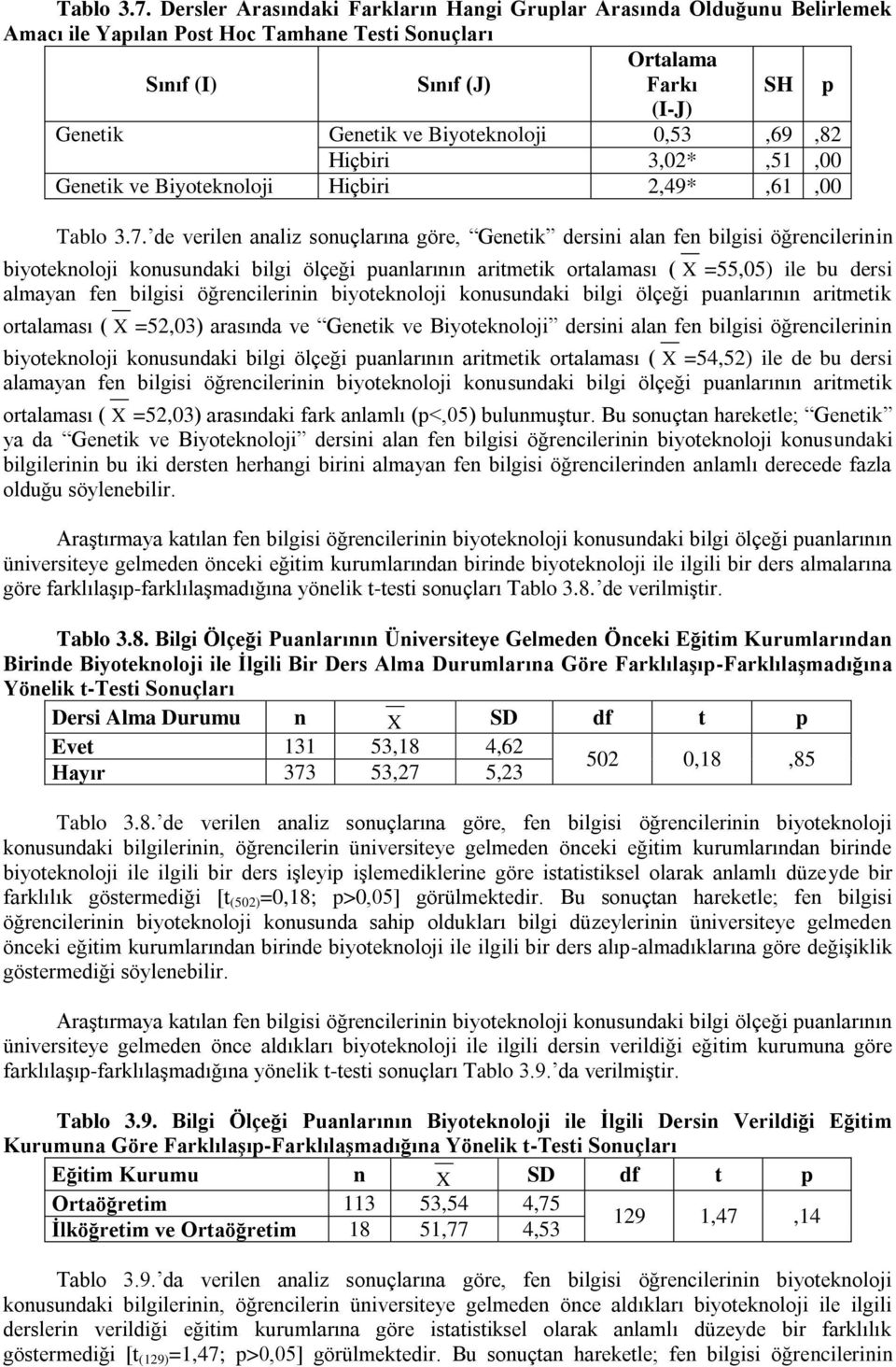 Biyoteknoloji 0,53,69,82 Hiçbiri 3,02*,51,00 Genetik ve Biyoteknoloji Hiçbiri 2,49*,61,00  de verilen analiz sonuçlarına göre, Genetik dersini alan fen bilgisi öğrencilerinin biyoteknoloji