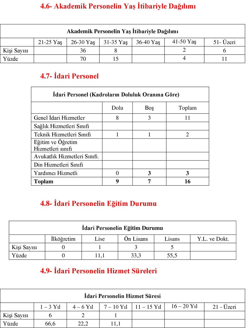 sınıfı Avukatlık Hizmetleri Sınıfı. Din Hizmetleri Sınıfı Yardımcı Hizmetli 0 3 3 Toplam 9 7 16 4.8- İdari Personelin Eğitim Durumu İdari Personelin Eğitim Durumu İlköğretim Lise Ön Lisans Lisans Y.L. ve Dokt.
