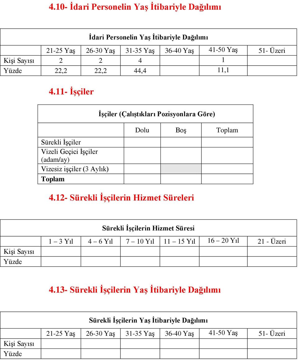 11- İşçiler Sürekli İşçiler Vizeli Geçici İşçiler (adam/ay) Vizesiz işçiler (3 Aylık) Toplam İşçiler (Çalıştıkları Pozisyonlara Göre) Dolu Boş Toplam 4.
