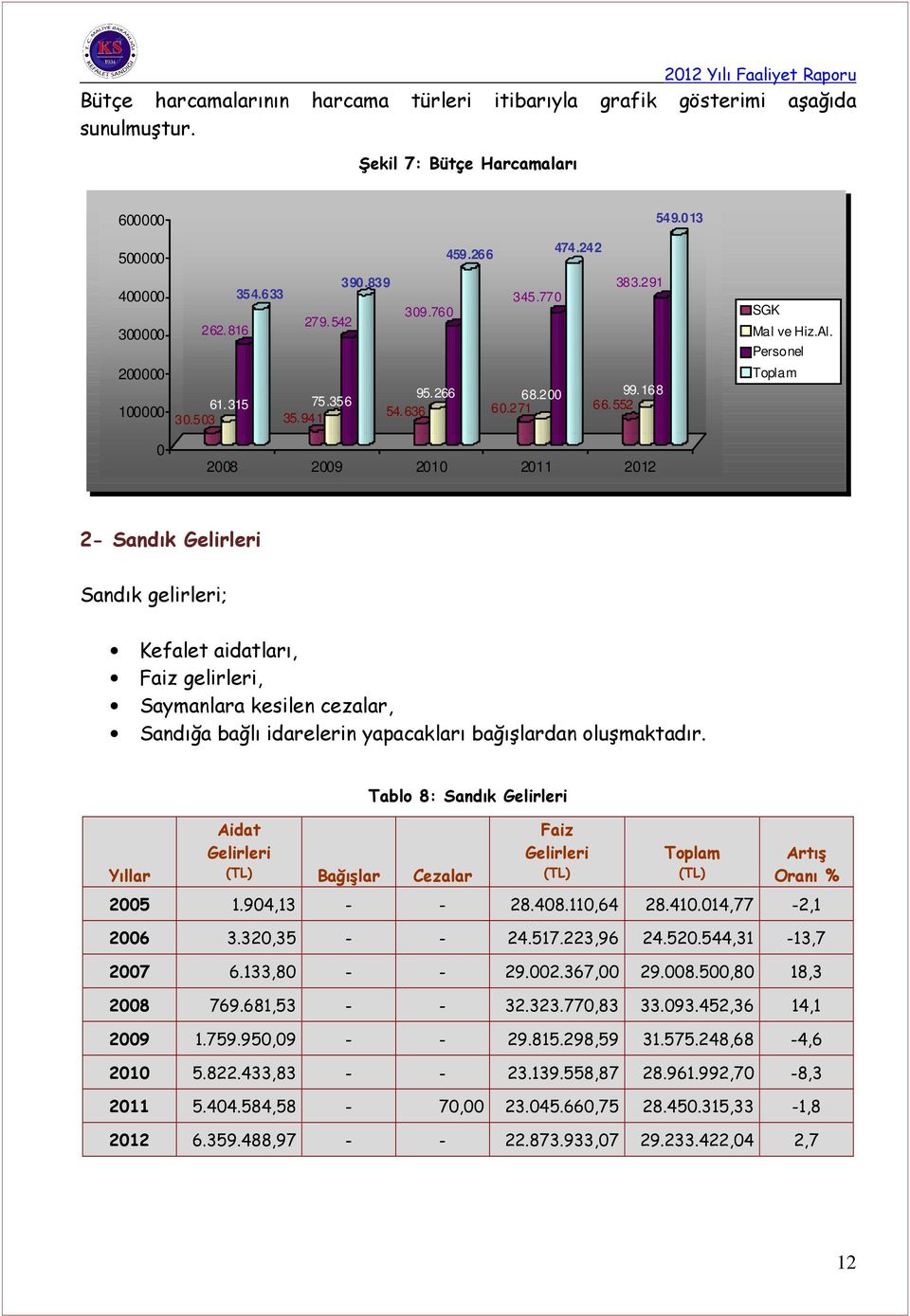 Personel Toplam 2- Sandık Gelirleri Sandık gelirleri; Kefalet aidatları, Faiz gelirleri, Saymanlara kesilen cezalar, Sandığa bağlı idarelerin yapacakları bağışlardan oluşmaktadır.