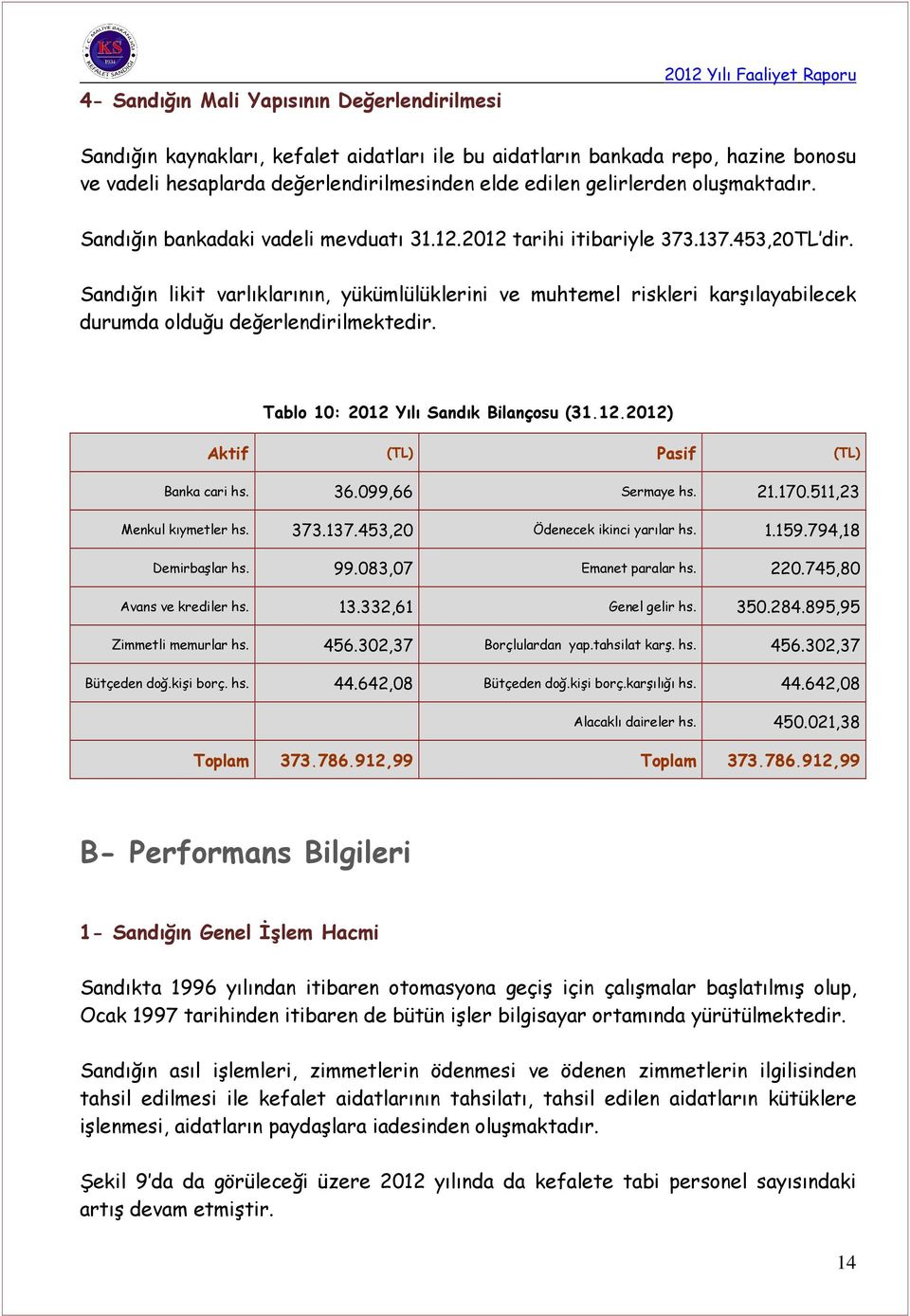 Sandığın likit varlıklarının, yükümlülüklerini ve muhtemel riskleri karşılayabilecek durumda olduğu değerlendirilmektedir. Tablo 10: 2012 Yılı Sandık Bilançosu (31.12.2012) Aktif Pasif Banka cari hs.