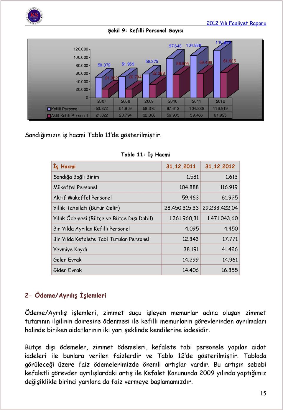 925 Sandığımızın iş hacmi Tablo 11 de gösterilmiştir. Tablo 11: İş Hacmi İş Hacmi 31.12.2011 31.12.2012 Sandığa Bağlı Birim 1.581 1.613 Mükeffel Personel 104.888 116.919 Aktif Mükeffel Personel 59.