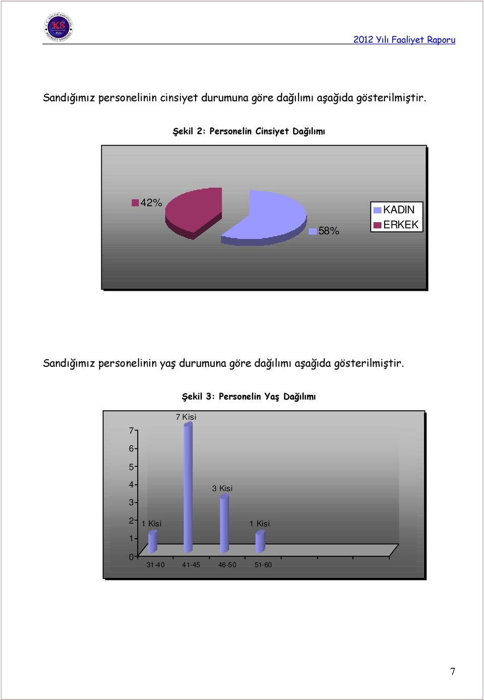 personelinin yaş durumuna göre dağılımı aşağıda gösterilmiştir.