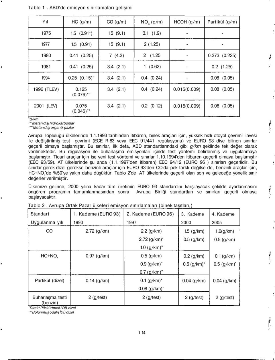 05) 1996 (TLEV) 0.125 (0.076)*" 3.4 (2.1) 0.4 (0.24) 0.015(0.009) 0.08 (0.05) 2001 (LEV) r 'g/km '"' Metan dışı hidrokarbonlar '"'' Metan dışı organik gazlar 0.075 (0.046)"* 3.4 (2.1) 0.2 (0.12) 0.