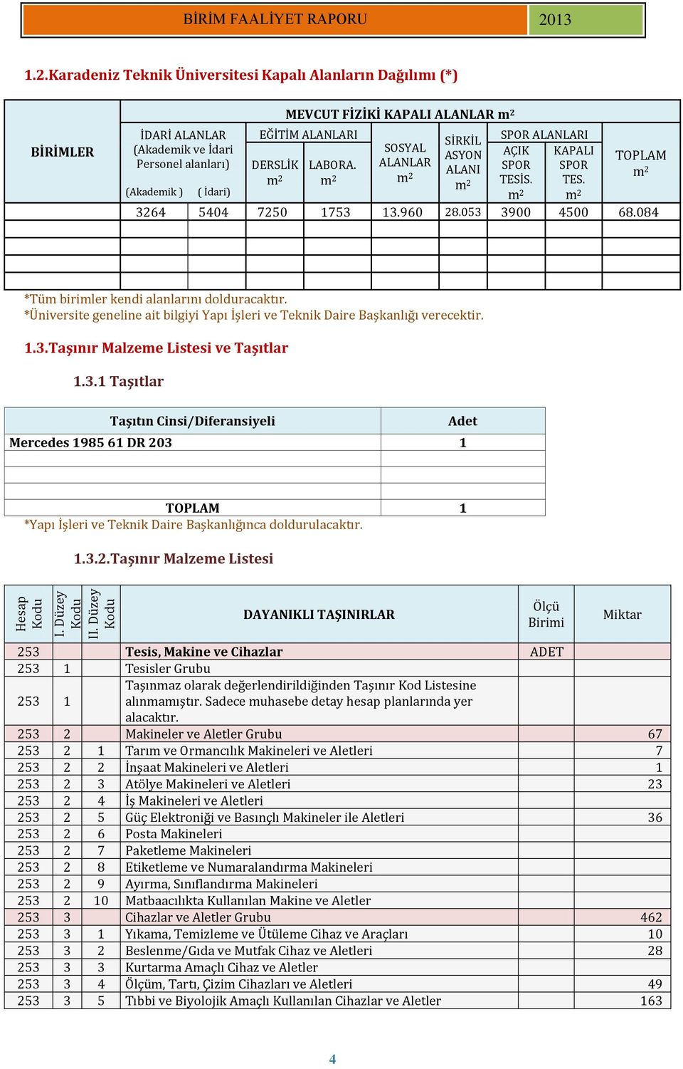 Karadeniz Teknik Üniversitesi Kapalı Alanların Dağılımı (*) BİRİMLER İDARİ ALANLAR (Akademik ve İdari Personel alanları) (Akademik ) ( İdari) MEVCUT FİZİKİ KAPALI ALANLAR m 2 EĞİTİM ALANLARI DERSLİK