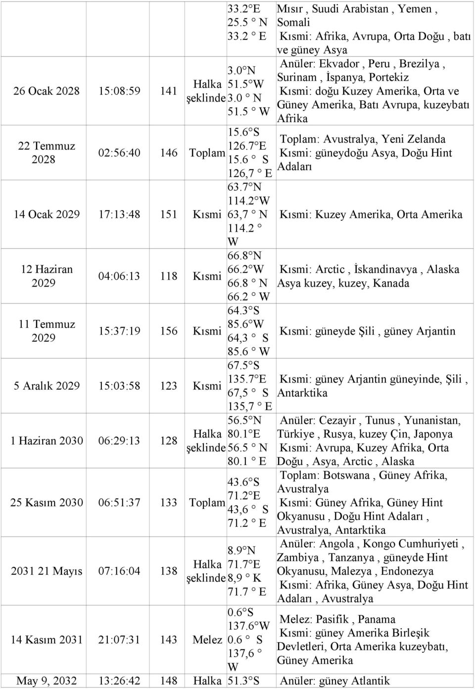 5 N Halka 80.1 E şeklinde 56.5 N 80.1 E 43.6 S 25 Kasım 2030 06:51:37 71.2 E 133 Toplam 43,6 S 71.2 E 2031 21 Mayıs 07:16:04 138 14 Kasım 2031 21:07:31 143 Melez 8.9 N Halka 71.7 E şeklinde 8,9 K 71.