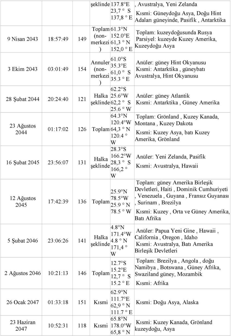 2 Halka 131 28,3 S şeklinde 166,2 12 Ağustos 2045 25.9 N 78.5 17:42:39 136 Toplam 25.9 N 78.5 5 Şubat 2046 23:06:26 141 4.8 N 171.4 Halka 4.8 N şeklinde 171,4 12.7 S 2 Ağustos 2046 10:21:13 15.