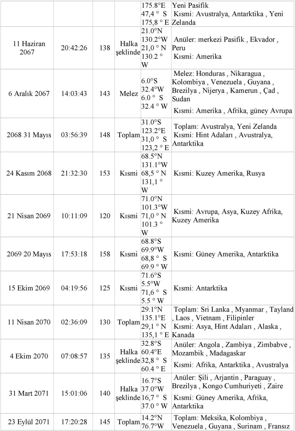 6 S 15 Ekim 2069 04:19:56 125 5.5 71,6 S 5.5 29.1 N 11 Nisan 2070 02:36:09 135.1 E 130 Toplam 29,1 N 135,1 E 32.8 S 4 Ekim 2070 07:08:57 Halka 60.4 E 135 şeklinde 32,8 S 60.