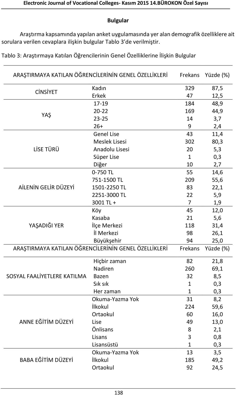 48,9 YAŞ 20-22 169 44,9 23-25 14 3,7 26+ 9 2,4 Genel Lise 43 11,4 Meslek Lisesi 302 80,3 LİSE TÜRÜ Anadolu Lisesi 20 5,3 Süper Lise 1 0,3 Diğer 10 2,7 0-750 TL 55 14,6 751-1500 TL 209 55,6 AİLENİN