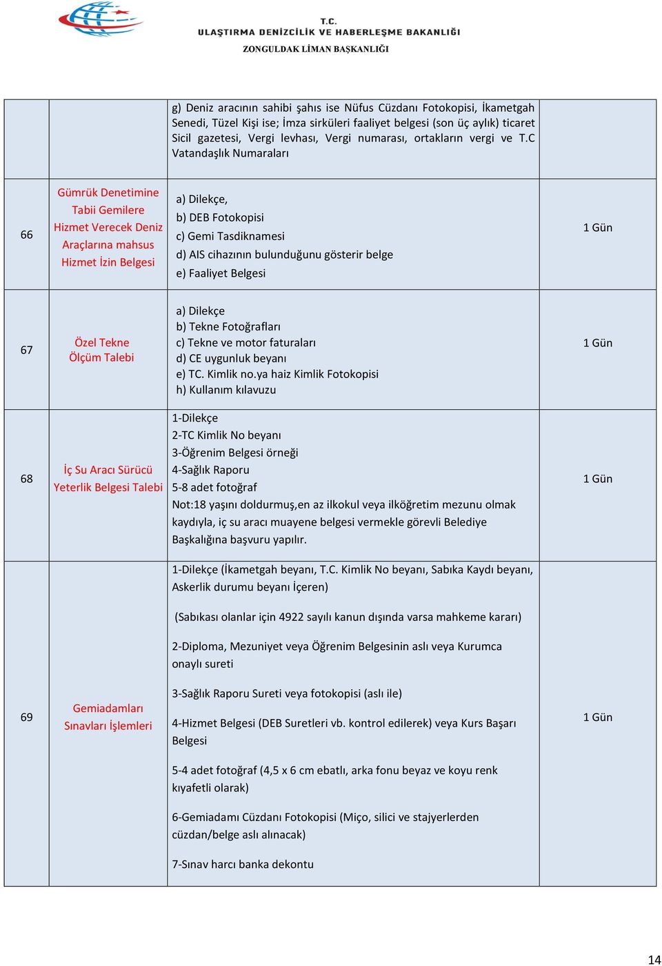 C Vatandaşlık Numaraları 66 Gümrük Denetimine Tabii Gemilere Hizmet Verecek Deniz Araçlarına mahsus Hizmet İzin a) Dilekçe, b) DEB Fotokopisi c) Gemi Tasdiknamesi d) AIS cihazının bulunduğunu