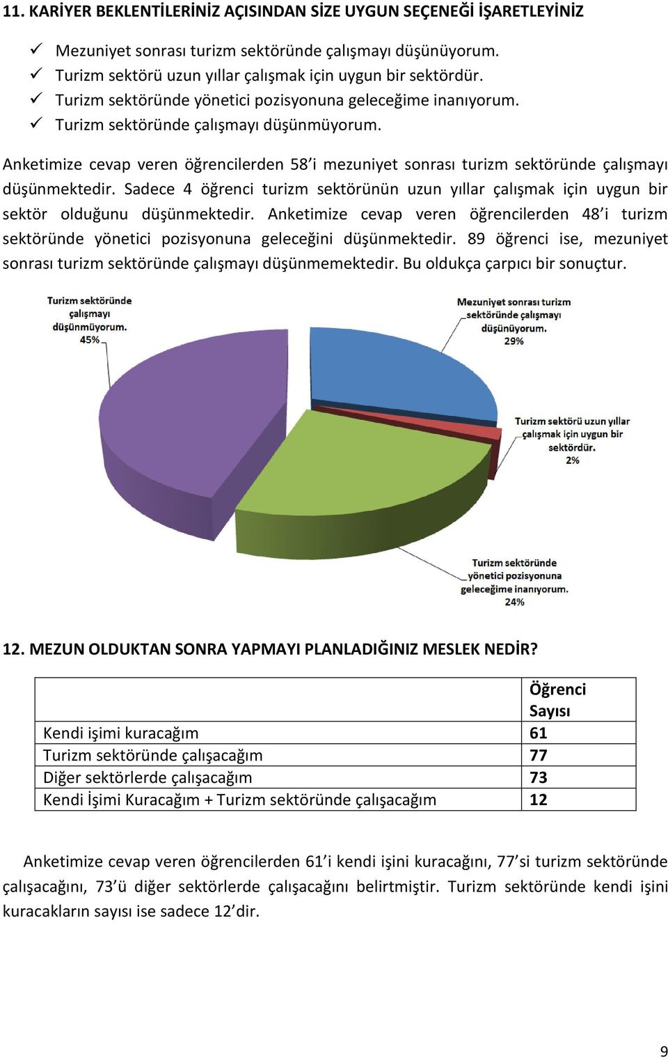 Anketimize cevap veren öğrencilerden 58 i mezuniyet sonrası turizm sektöründe çalışmayı düşünmektedir.