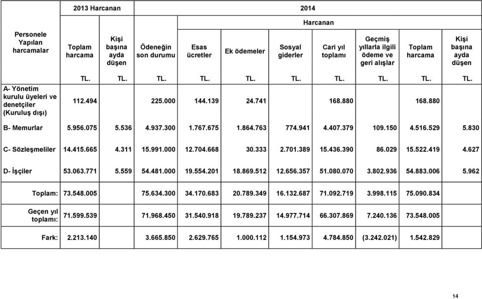 880 B- Memurlar 5.956.075 5.536 4.937.300 1.767.675 1.864.763 774.941 4.407.379 109.150 4.516.529 5.830 C- Sözleşmeliler 14.415.665 4.311 15.991.000 12.704.668 30.333 2.701.389 15.436.390 86.029 15.