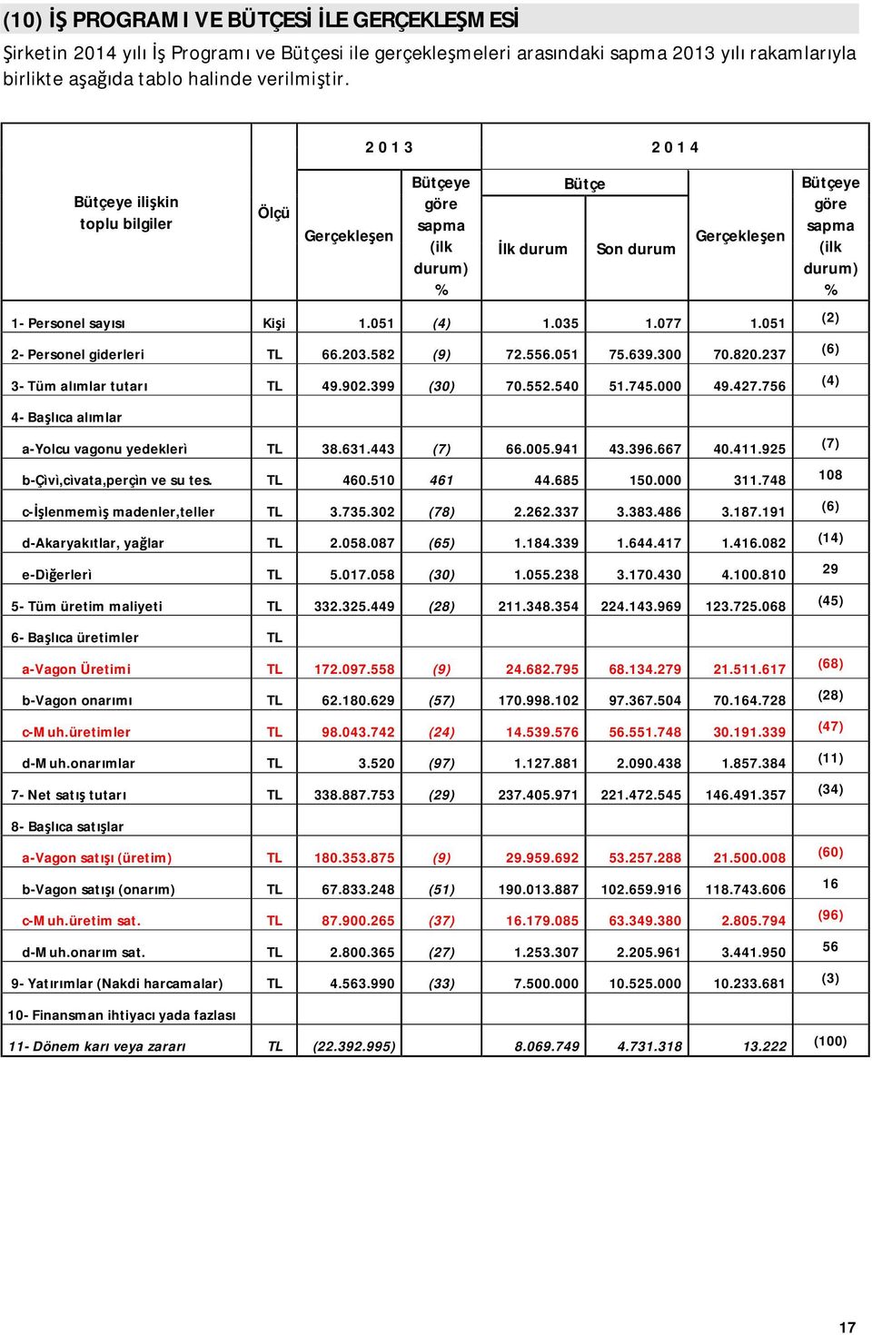 051 (2) 2- Personel giderleri TL 66.203.582 (9) 72.556.051 75.639.300 70.820.237 (6) 3- Tüm alımlar tutarı TL 49.902.399 (30) 70.552.540 51.745.000 49.427.