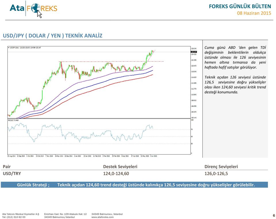 Teknik açıdan 126 seviyesi üstünde 126,5 seviyesine doğru yükselişler olası iken 124,60 seviyesi kritik trend desteği konumunda.