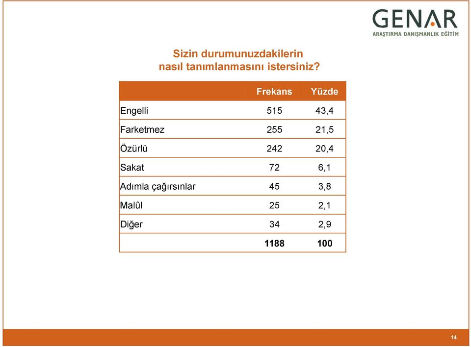 Frekans Yüzde Engelli 515 43,4 Farketmez 255 21,5