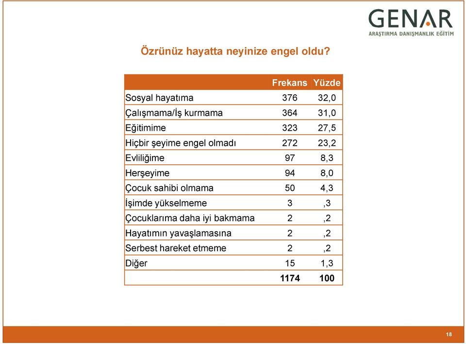 Ģeyime engel olmadı 272 23,2 Evliliğime 97 8,3 HerĢeyime 94 8,0 Çocuk sahibi olmama