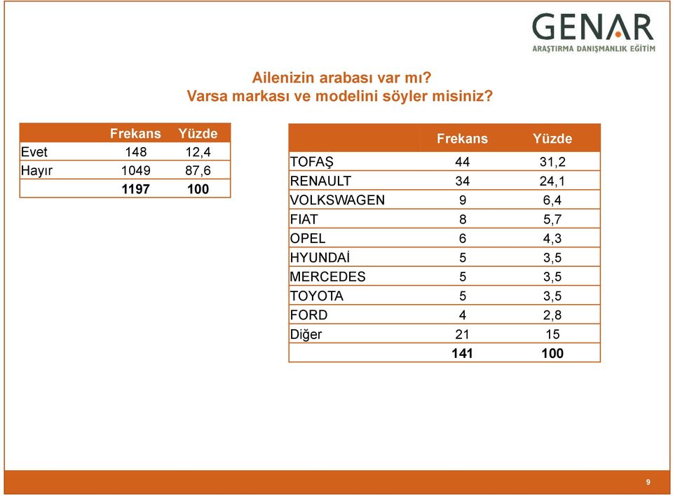 Evet 148 12,4 Hayır 1049 87,6 1197 100 Frekans Yüzde TOFAġ 44