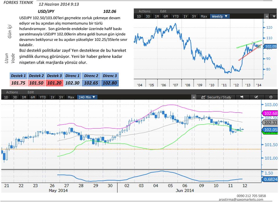 Son günlerde endeksler üzerinde hafif baskı yaratılmasıyla USDJPY 102.