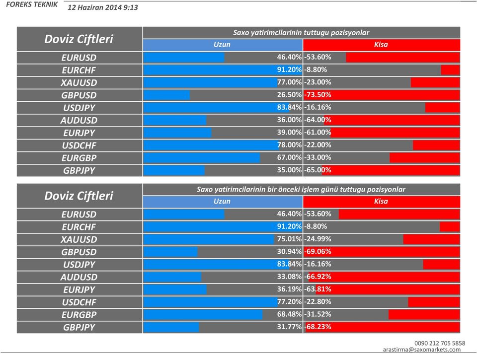 00% GBPUSD 26.50% -73.50% USDJPY Uzun 46.40% -53.60% 83.84% -16.16% AUDUSD 36.00% -64.00% EURJPY 39.00% -61.00% EURUSD 46.40% -53.60% EURCHF 91.20% -8.