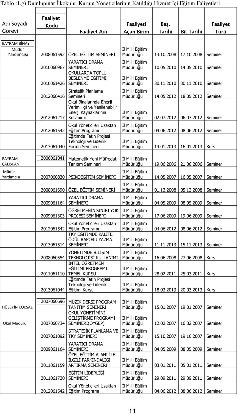 2008 17.10.2008 Seminer 2010060967 2010061426 YARATICI DRAMA SEMĠNERĠ OKULLARDA TOPLU BESLENME EĞĠTĠMĠ SEMĠNERĠ 10.05.2010 14.05.2010 Seminer 30.11.