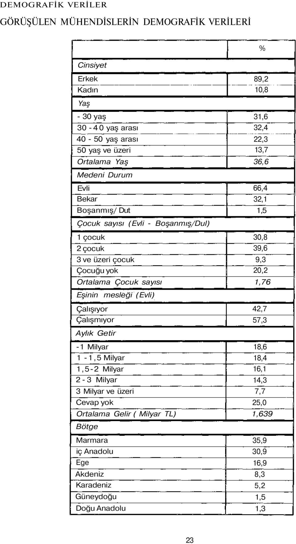 Eşinin mesleği (Evli) Çalışıyor Çalışmıyor 66,4 32,1 1,5 30,8 39,6 9,3 20,2 1,76 42,7 57,3 Aylık Getir -1 Milyar 1-1,5 Milyar 1,5-2 Milyar 2-3 Milyar 3 Milyar ve üzeri