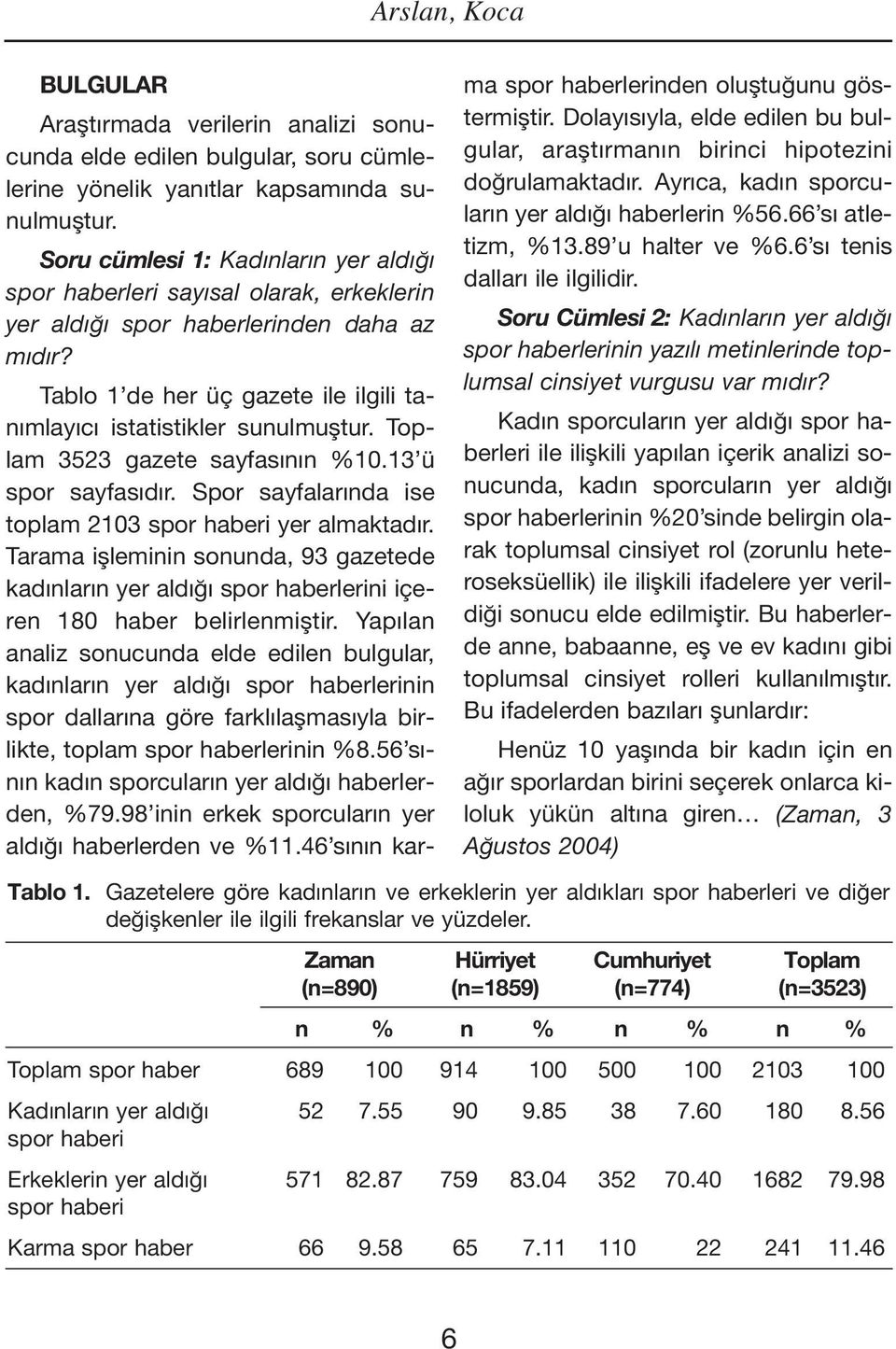 Toplam 3523 gazete sayfasının %10.13 ü spor sayfasıdır. Spor sayfalarında ise toplam 2103 spor haberi yer almaktadır.