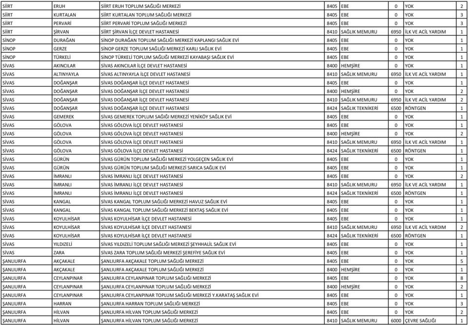 SİNOP)GERZE)TOPLUM)SAĞLIĞI)MERKEZİ)KARLI)SAĞLIK)EVİ 8405 EBE 0 YOK 1 SİNOP TÜRKELİ SİNOP)TÜRKELİ)TOPLUM)SAĞLIĞI)MERKEZİ)KAYABAŞI)SAĞLIK)EVİ 8405 EBE 0 YOK 1 SİVAS AKINCILAR
