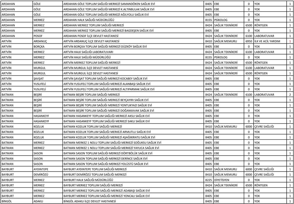 ARDAHAN MERKEZ ARDAHAN)MERKEZ)TOPLUM)SAĞLIĞI)MERKEZİ 8424 SAĞLIK)TEKNİKERİ 6500 RÖNTGEN 1 ARDAHAN MERKEZ ARDAHAN)MERKEZ)TOPLUM)SAĞLIĞI)MERKEZİ)BAGDEŞEN)SAĞLIK)EVİ 8405 EBE 0 YOK 1 ARDAHAN POSOF