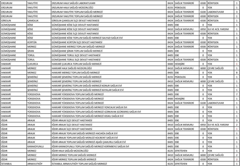 GİRESUN)ÇAMOLUK)İLÇE)DEVLET)HASTANESİ 8424 SAĞLIK)TEKNİKERİ 6500 RÖNTGEN 1 GÜMÜŞHANE KÖSE GÜMÜŞHANE)KÖSE)İLÇE)DEVLET)HASTANESİ 8405 EBE 0 YOK 1 GÜMÜŞHANE KÖSE GÜMÜŞHANE)KÖSE)İLÇE)DEVLET)HASTANESİ